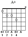 Aaug Chord
