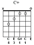 Caug Chord