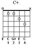 Caug Chord