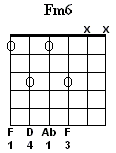 Fm6 Chord