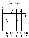 Cm7b5 Chord