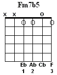 Fm7b5 Chord