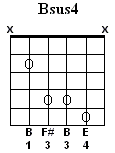 B Sus4
