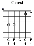 C Sus4