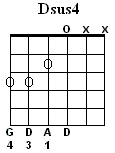 Dsus4 Chord